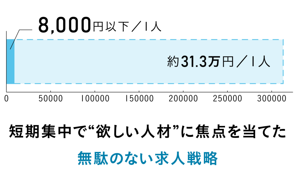 無駄のない求人戦略