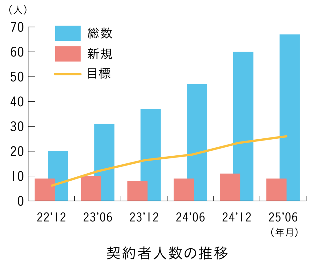契約者人数の推移