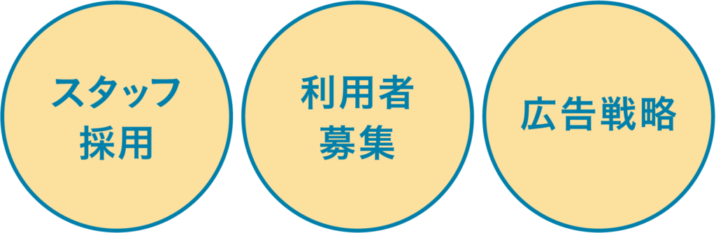 スタッフ採用・利用者募集・広告戦略