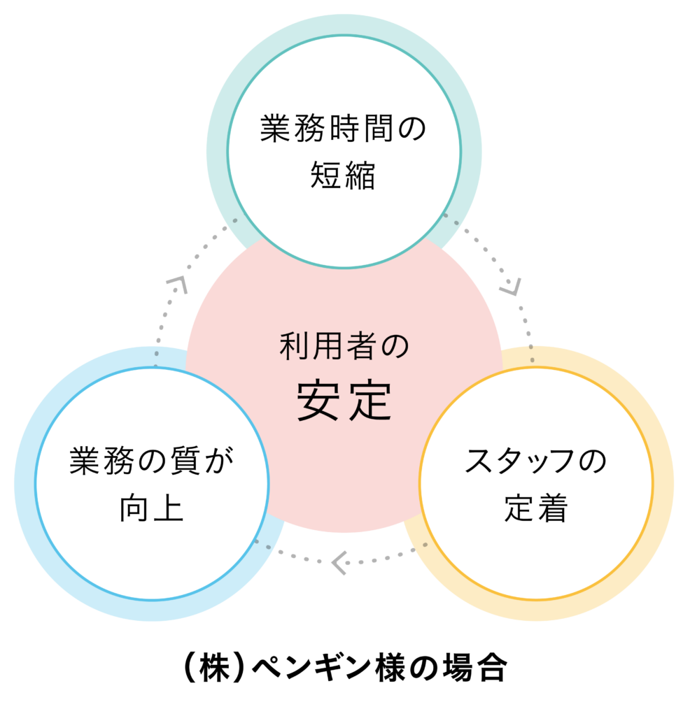 コウテイペンギン様の好循環