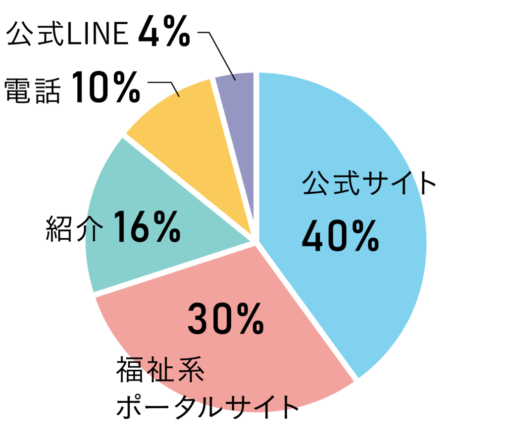 複数の問い合わせ窓口