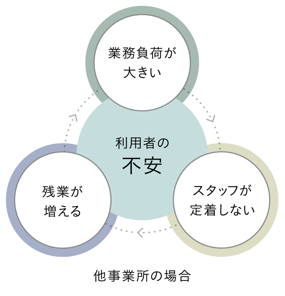 他事業所の悪循環